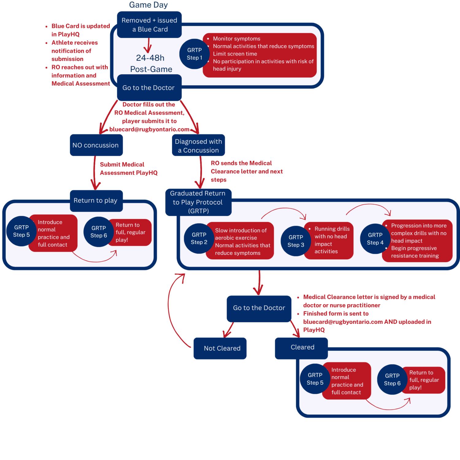 Concussion Safety – Rugby Ontario